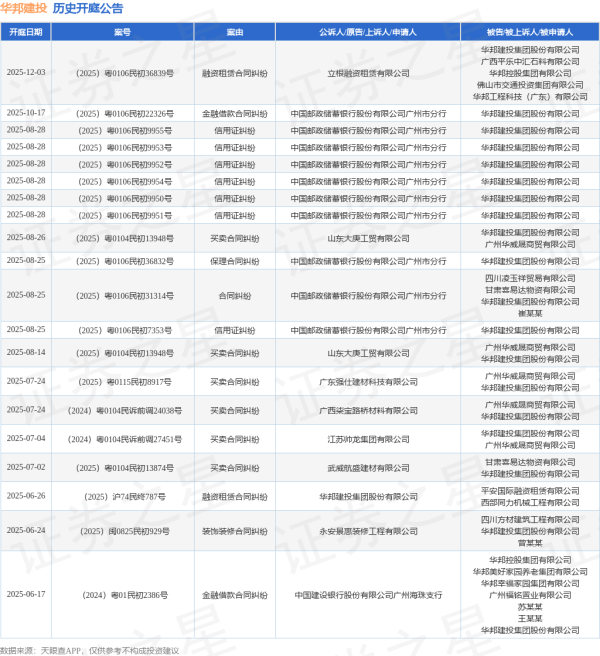 互盈在线 华邦建投作为被告/被上诉人的1起涉及金融借款合同纠纷的诉讼将于2025年6月17日开庭