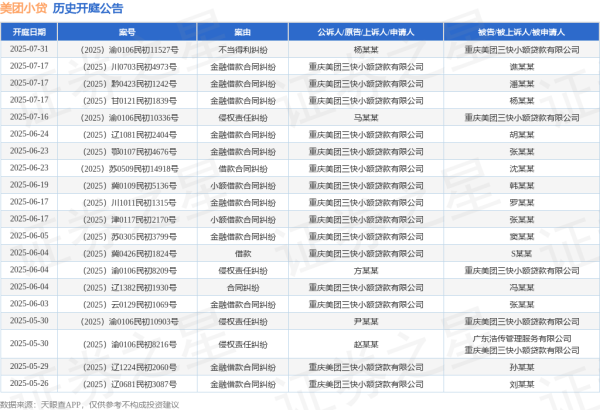 中金优配 美团小贷作为原告/上诉人的1起涉及金融借款合同纠纷的诉讼将于2025年6月17日开庭