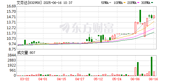 前海吉安 艾芬达创业板IPO“注册生效” 预计融资约6.65亿元