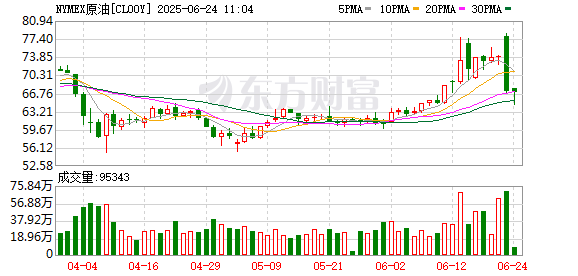 点点金 WTI 3月原油期货收跌0.08美元 跌幅0.11% 报71.29美元/桶