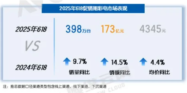 天牛宝配资 国补下电视爆发：今年618销量近400万台 98英寸以上增长133.3%