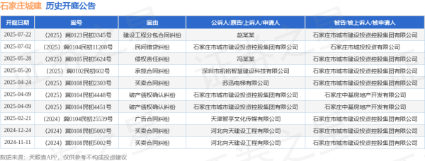 上阳网 石家庄城建作为被告/被上诉人的1起涉及建设工程分包合同纠纷的诉讼将于2025年7月22日开庭