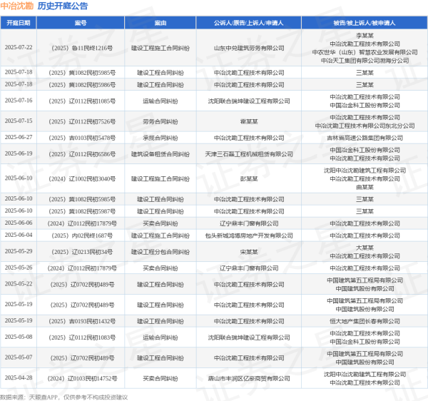 财惠赚 中冶沈勘作为被告/被上诉人的1起涉及建设工程施工合同纠纷的诉讼将于2025年7月22日开庭