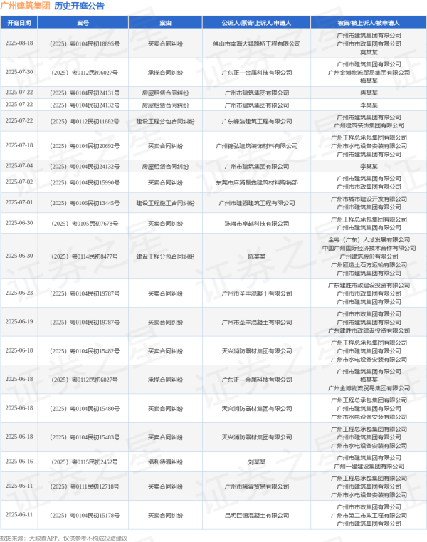 倍倍网 广州建筑集团作为被告/被上诉人的1起涉及建设工程分包合同纠纷的诉讼将于2025年7月22日开庭